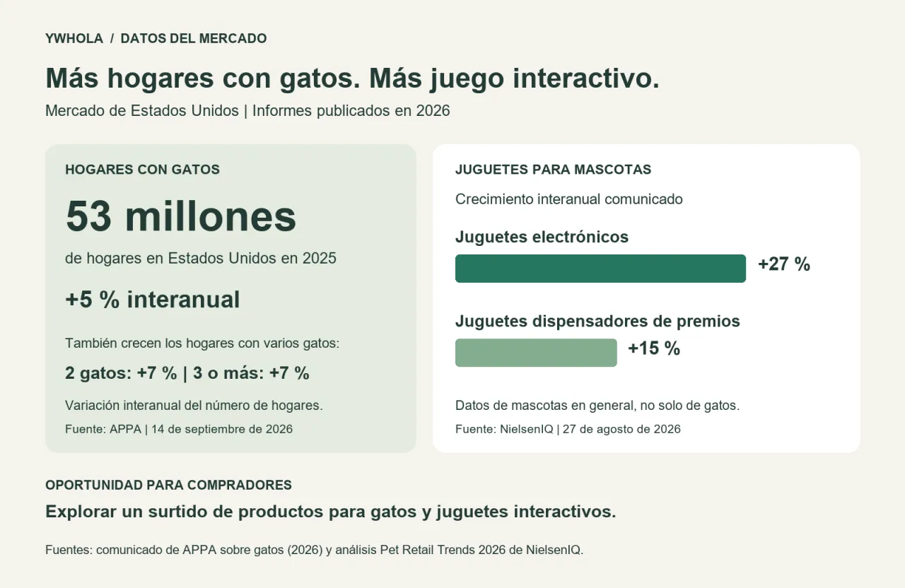 Mercado estadounidense: 53 millones de hogares con gatos, un 5 % más; juguetes electrónicos para mascotas, +27 %, y dispensadores de premios, +15 %.