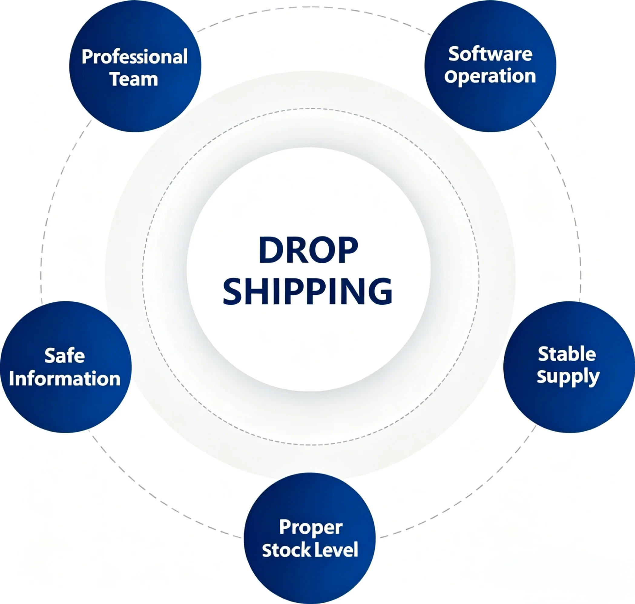 YWHOLA real dropshipping service operations