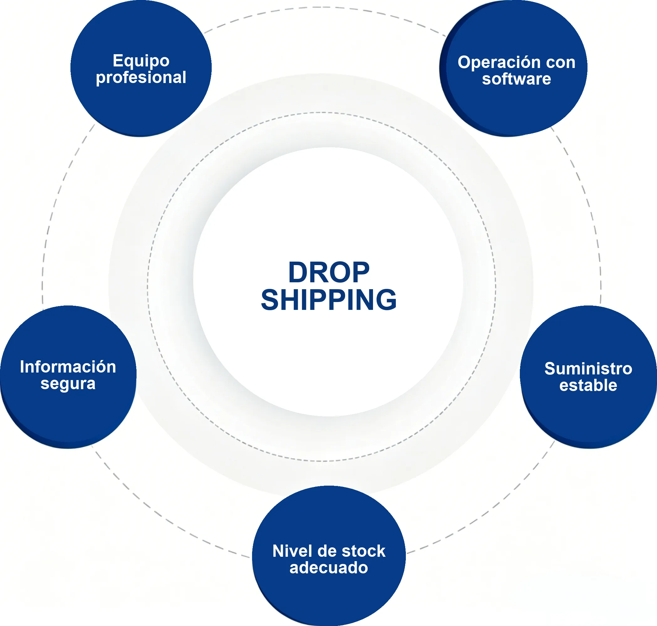Operaciones reales del servicio de dropshipping de YWHOLA