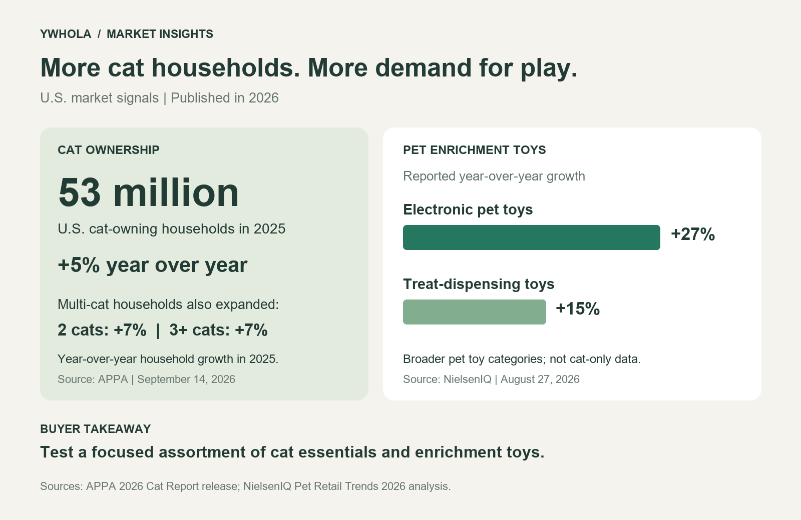 Cat Products and Enrichment Toys: Growth Opportunities for Pet Buyers in 2026