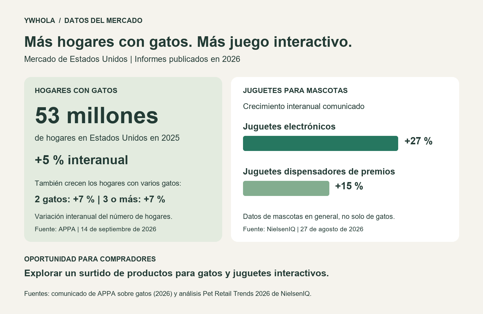 Productos para gatos y juguetes interactivos: oportunidades de negocio en 2026